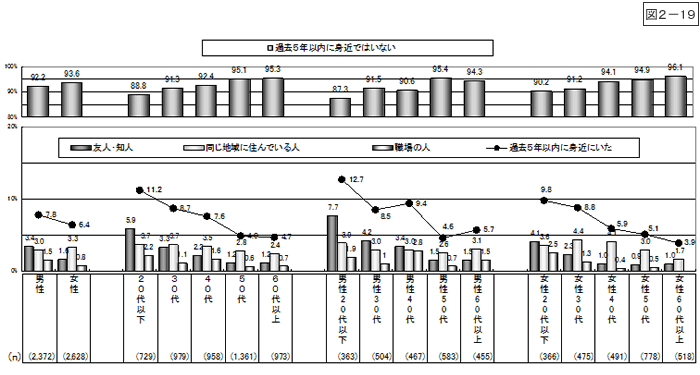 図2-19：問11　過去5年以内の身近での重犯罪被害遭遇状況　【平成20年度】