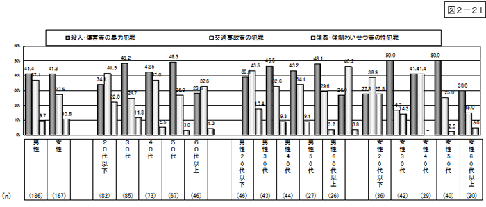 図2-21：問12　過去5年以内の身近での重犯罪被害遭遇者の犯罪の種類 【平成20年度】