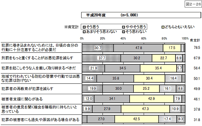 図2-26：問16　刑事政策および犯罪被害者等に対する意識