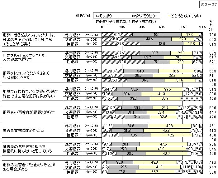 図2-27：問16　刑事政策および犯罪被害者等に対する意識 ＜想定罪種別＞