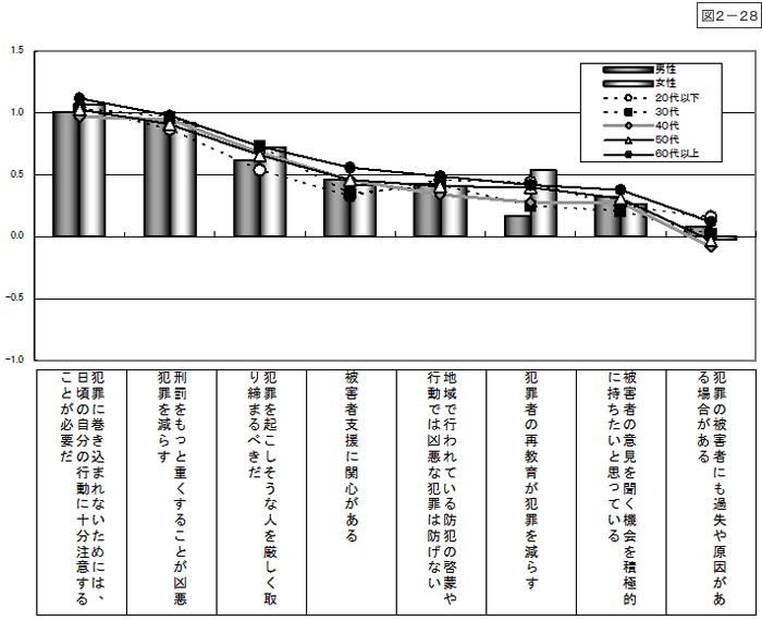 図2-28：問16　刑事政策および犯罪被害者等に対する意識