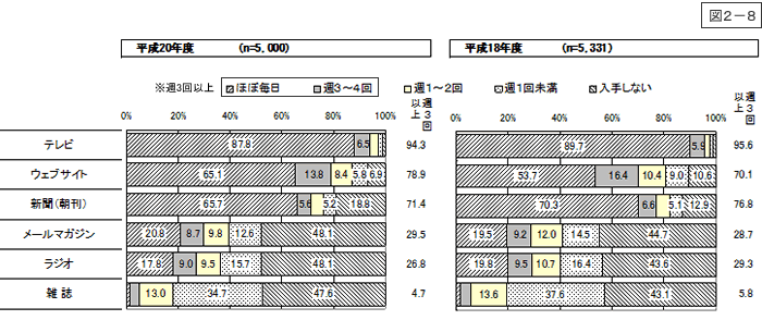 図2-8：問6　報道情報の入手経路