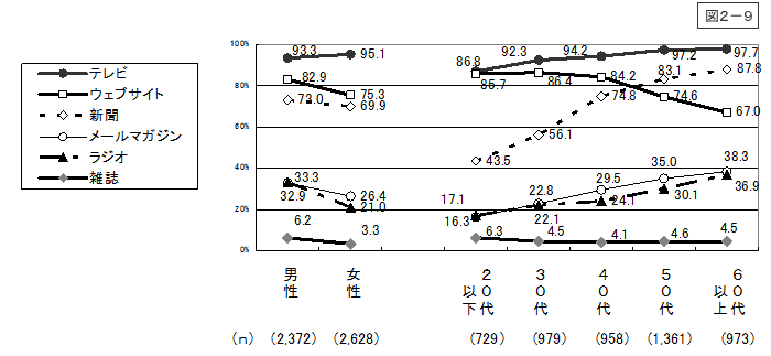 図2-9：問6　報道情報の入手経路 ＜週3回以上入手＞　【平成20年度】