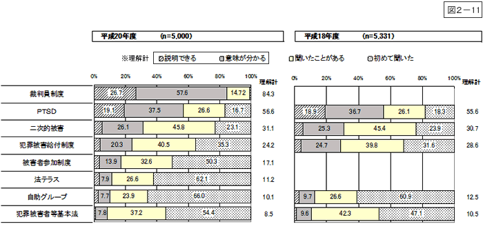 図2-11：問10　犯罪等に関する用語の理解