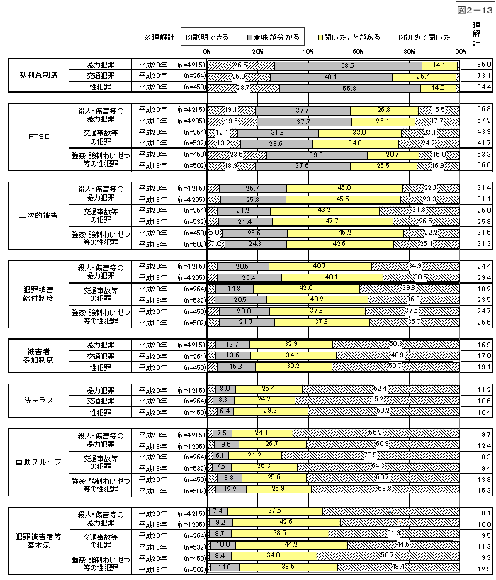 図2-13：問10　犯罪等に関する用語の理解 ＜想定罪種別、時系列比較＞