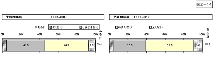 図2-14：問9　重犯罪に巻き込まれる不安を感じる頻度