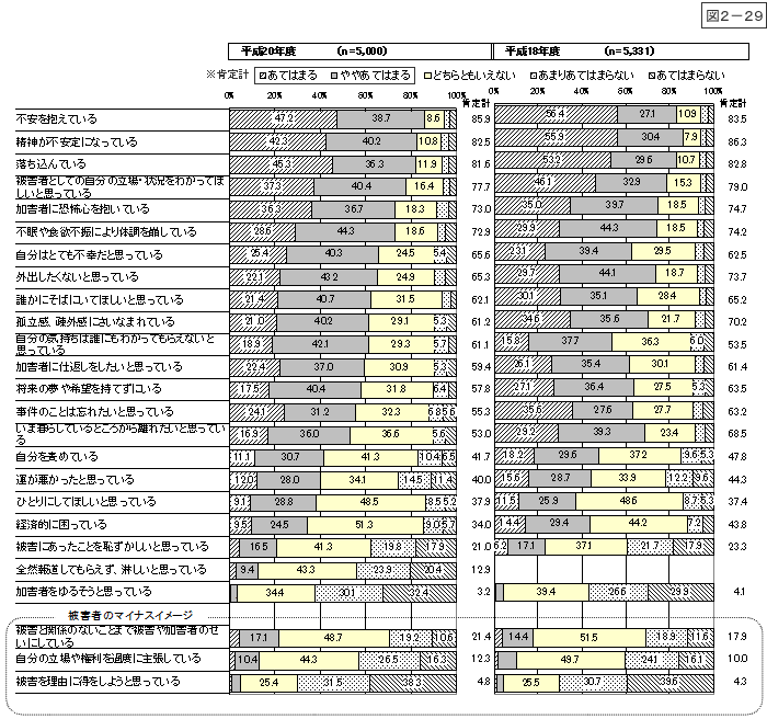 図2-29：問14　犯罪被害者等とその家族のイメージ