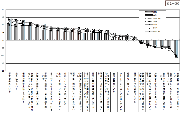 図2-30：問14　犯罪被害者等のイメージ　【平成20年度】