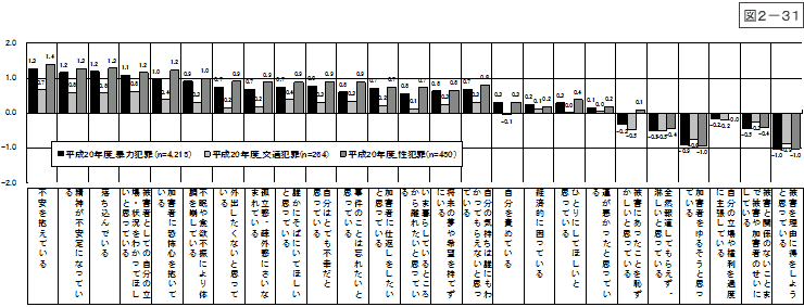 図2-31：問14　犯罪被害者等のイメージ ＜想定罪種別＞　【平成20年度】