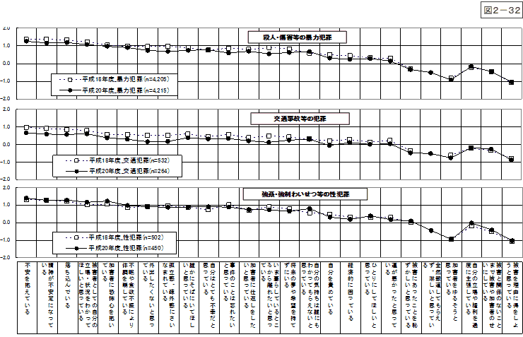 図2-32：問14　犯罪被害者等のイメージ ＜時系列比較＞
