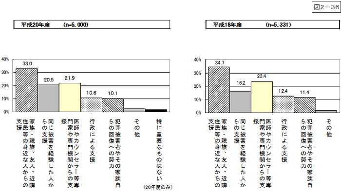 図2-36：問17　犯罪被害者等が被害から立ち直るための最重要方法