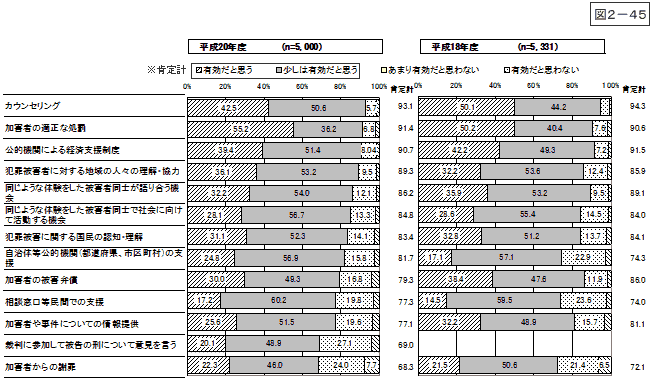 図2-45：問25　犯罪被害回復に有効な処置