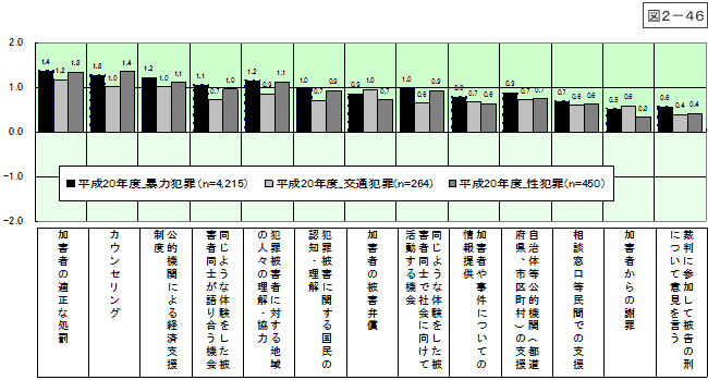 図2-46：問25　犯罪被害回復に有効な処置 ＜想定罪種別＞【平成20年度】