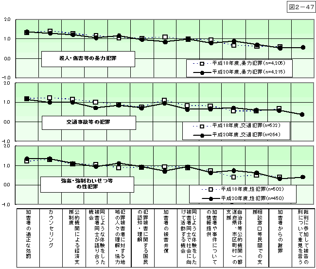 図2-47：問25　犯罪被害回復に有効な処置 ＜時系列比較＞