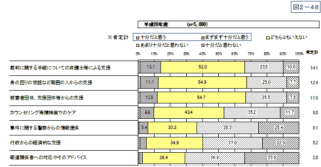 図2-48：問22　犯罪被害者等に対する支援の評価