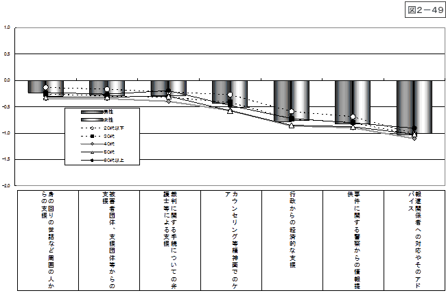 図2-49：問22　犯罪被害者等に対する支援の評価 【平成20年度】