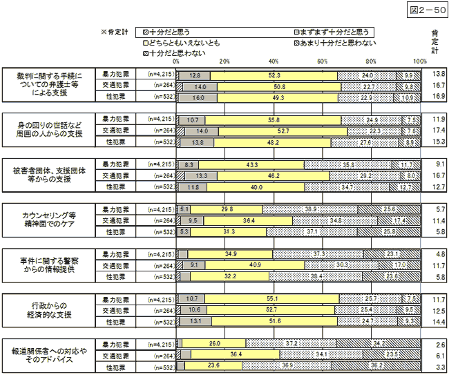 図2-50：問22　犯罪被害者等に対する支援の評価 ＜想定罪種別＞ 【平成20年度】