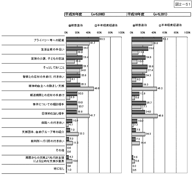 図2-51：問23　犯罪被害者と家族に重要な支援・配慮 ＜被害直後＞　　問24　犯罪被害者と家族に重要な支援・配慮 ＜半年程度経過後＞