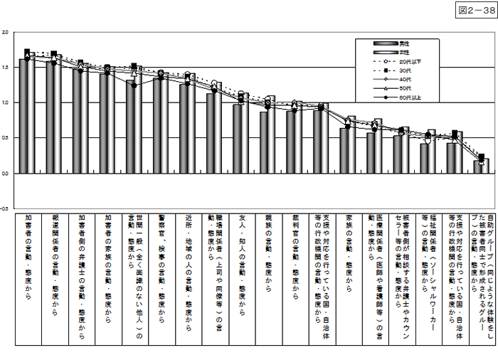 図2-38：問19　被害遭遇後の周囲の言動・態度による精神的被害