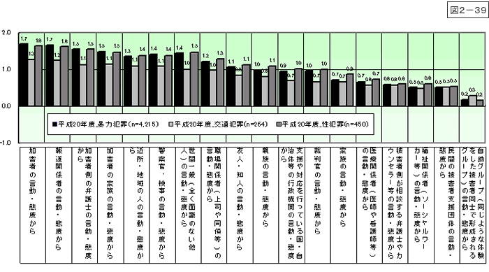 図2-39：問19　被害遭遇後の周囲の言動・態度による精神的被害 ＜想定罪種別＞ 【平成20年度】