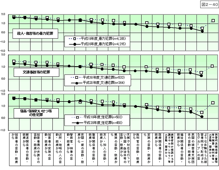 図2-40：問19　被害遭遇後の周囲の言動・態度による精神的被害 ＜時系列比較＞