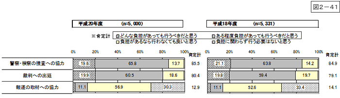 図2-41：問20　犯罪被害者等がある程度の負担があっても事件解決・真相究明への義務として行うべき内容