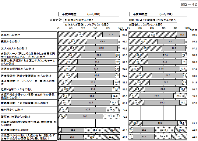 図2-42：問21　犯罪被害者等に対する支援の評価