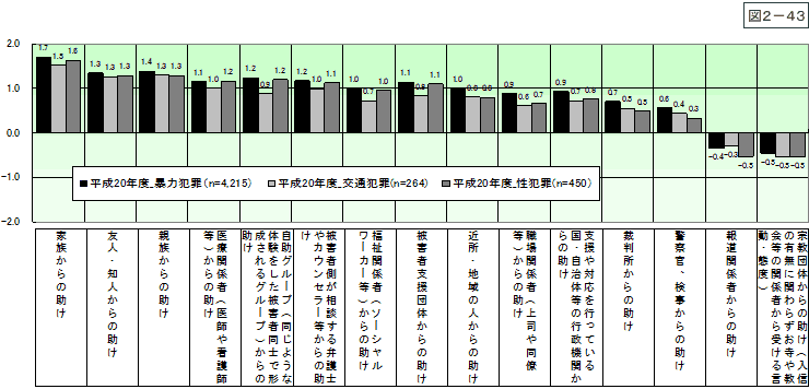 図2-43：問21　犯罪被害者等に対する支援の評価 ＜想定罪種別＞【平成20年度】