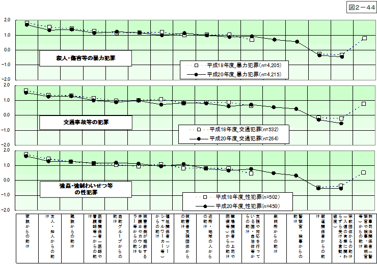 図2-44：問21　犯罪被害者等に対する支援の評価 ＜時系列比較＞