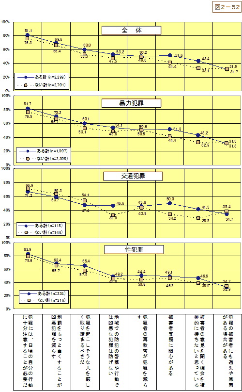 図2-52：「重犯罪に巻き込まれる不安の頻度」と「被害者問題への関心度」