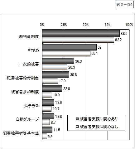 図2-54：「犯罪被害者支援への関心」（問16）と犯罪等に関する用語の理解　＜理解計＞