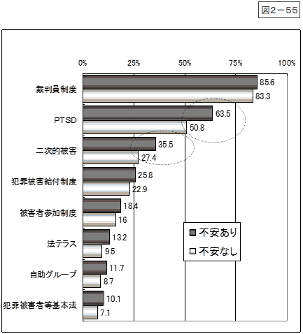 図2-55：「重犯罪に巻き込まれる不安の頻度」と犯罪等に関する用語の理解　＜理解計＞