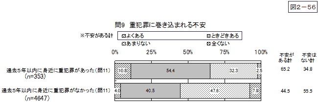 図2-56：「重犯罪に巻き込まれる不安の頻度」と「身近での重犯罪遭遇」