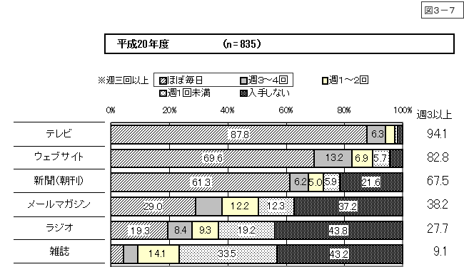 図3-7：問6　報道情報の入手経路