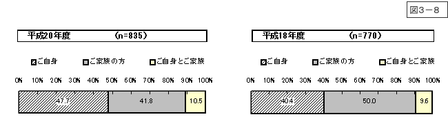 図3-8：問9　犯罪被害遭遇者