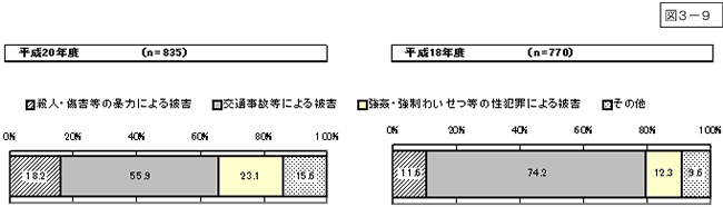 図3-9：問10　犯罪被害の罪種