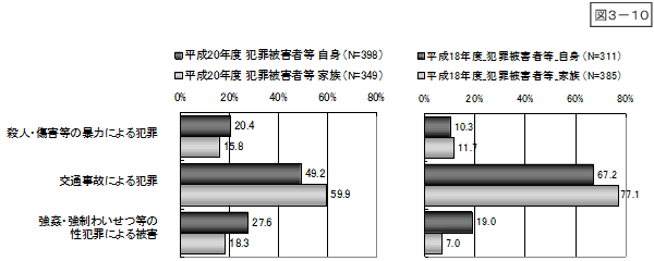 図3-10：問10　犯罪被害の罪種 ＜自身・家族別＞