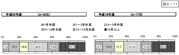 図3-11：問11　犯罪被害遭遇からの経過期間