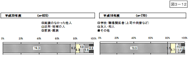 図3-12：問12　被害遭遇前の被害者と加害者の関係