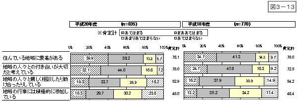 図3-13：問13　地域との関わりに対する考えや行動