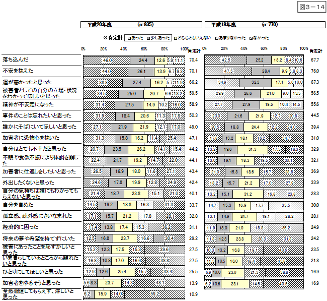 図3-14：問14　事件後の心境や状況