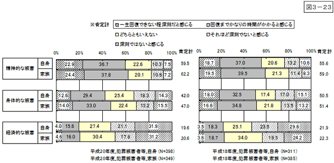 図3-23：問16　犯罪被害の影響度／被害深刻度合 ＜自身・家族別＞