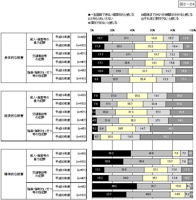 図3-24：問16　犯罪被害の影響度／被害深刻度合 ＜遭遇被害、時系列比較＞