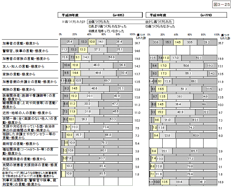 図3-25：問17　被害遭遇後の周囲の言動・態度による精神的被害