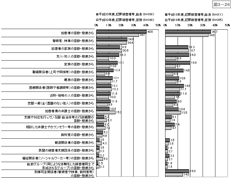 図3-26：問17　被害遭遇後の周囲の言動・態度による精神的被害 ＜傷つけられた計、自身・家族別＞