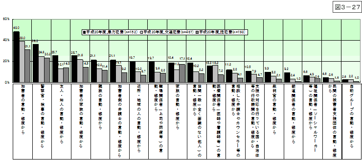 図3-27：問17　被害遭遇後の周囲の言動・態度による精神的被害 ＜遭遇被害別＞ 【平成20年度】