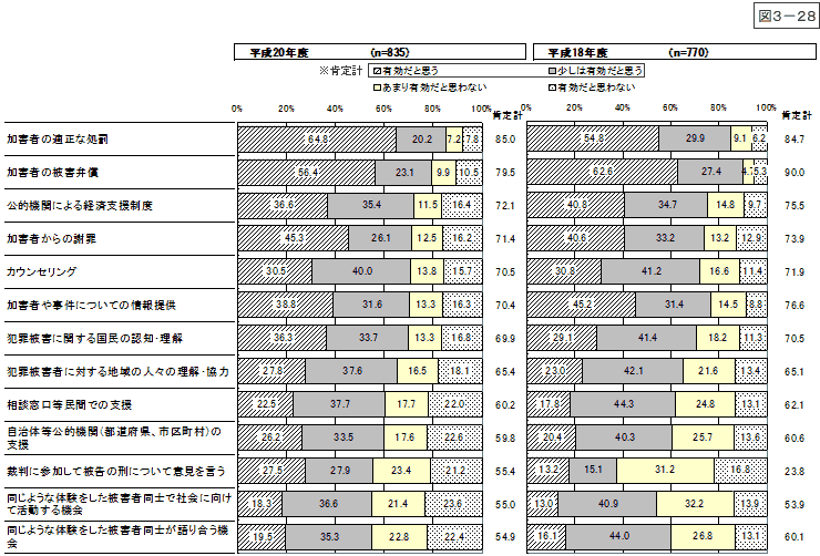 図3-28：問28　犯罪被害回復に有効な処置