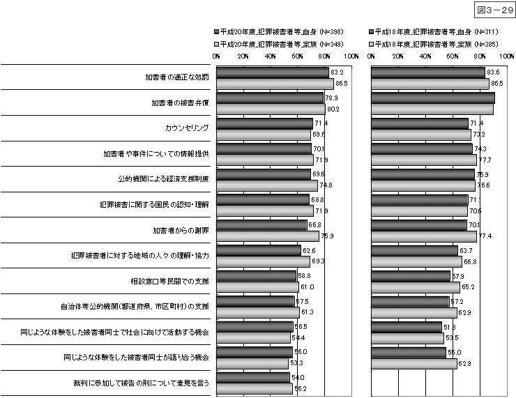 図3-29：問28　犯罪被害回復に有効な処置 ＜肯定計、自身・家族別＞