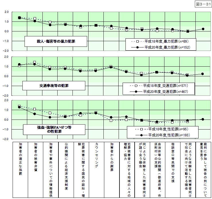 図3-31：問28　犯罪被害回復に有効な処置 ＜時系列比較＞
