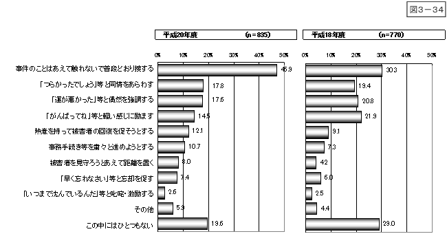 図3-34：問19　精神的に落ち着いたり、楽になった言動・態度